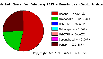 March 1st, 2025 Market Share Pie Chart