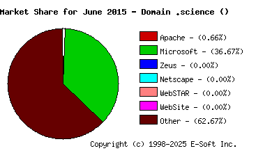 July 1st, 2015 Market Share Pie Chart