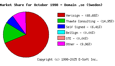 November 1st 1998 CA Market Share Pie Chart