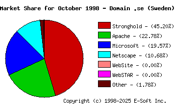 November 1st, 1998 Market Share Pie Chart