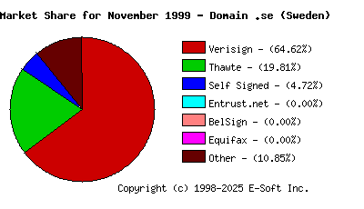 December 1st 1999 CA Market Share Pie Chart