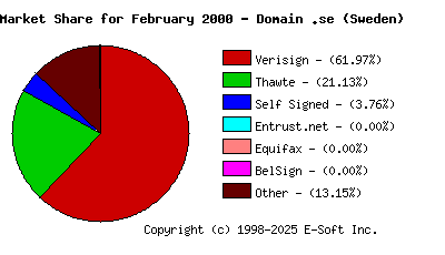 March 1st 2000 CA Market Share Pie Chart