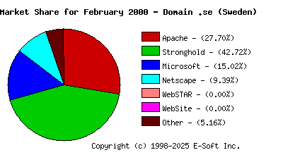 March 1st, 2000 Market Share Pie Chart