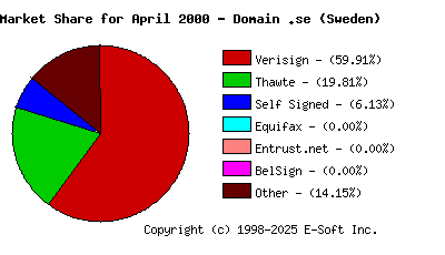 May 1st 2000 CA Market Share Pie Chart