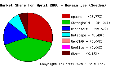 May 1st, 2000 Market Share Pie Chart