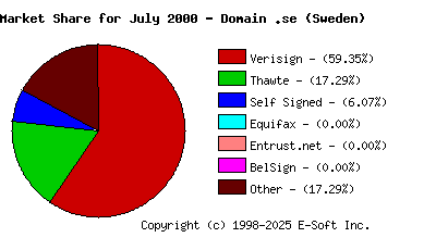 August 1st 2000 CA Market Share Pie Chart