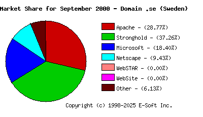 October 1st, 2000 Market Share Pie Chart
