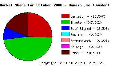 November 1st 2000 CA Market Share Pie Chart
