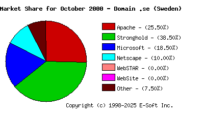 November 1st, 2000 Market Share Pie Chart