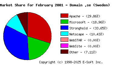March 1st, 2001 Market Share Pie Chart