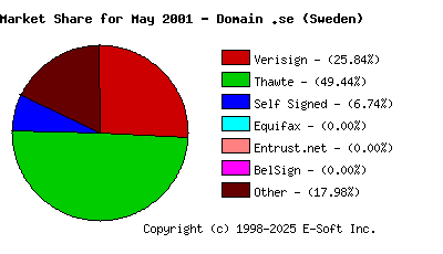 June 1st 2001 CA Market Share Pie Chart