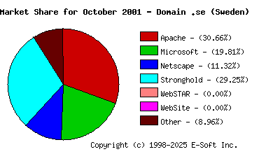 November 1st, 2001 Market Share Pie Chart
