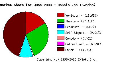 July 1st 2003 CA Market Share Pie Chart