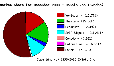 January 1st 2004 CA Market Share Pie Chart