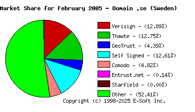 March 1st 2005 CA Market Share Pie Chart
