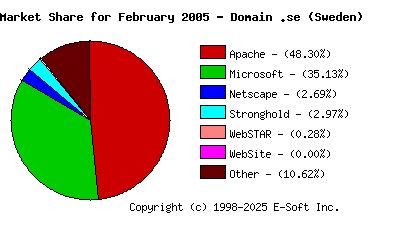 March 1st, 2005 Market Share Pie Chart