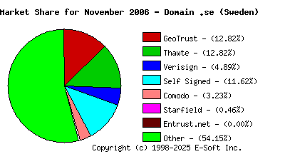 December 1st 2006 CA Market Share Pie Chart
