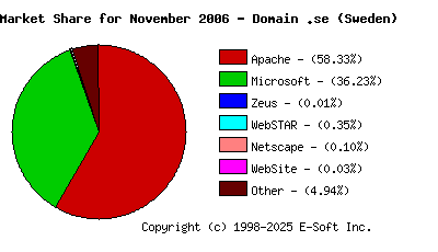 December 1st, 2006 Market Share Pie Chart