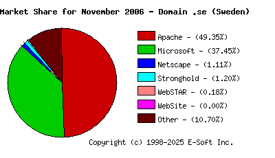 December 1st, 2006 Market Share Pie Chart