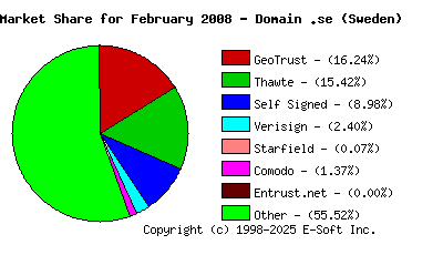 March 1st 2008 CA Market Share Pie Chart