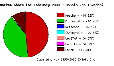 March 1st, 2008 Market Share Pie Chart