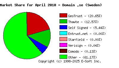 May 1st 2010 CA Market Share Pie Chart