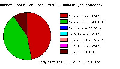 May 1st, 2010 Market Share Pie Chart