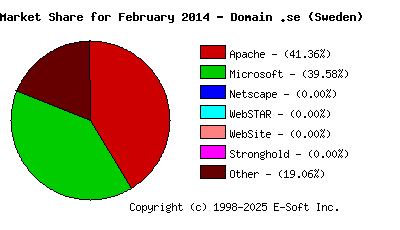 March 1st, 2014 Market Share Pie Chart