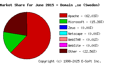 July 1st, 2015 Market Share Pie Chart