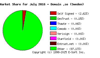 August 1st 2016 CA Market Share Pie Chart