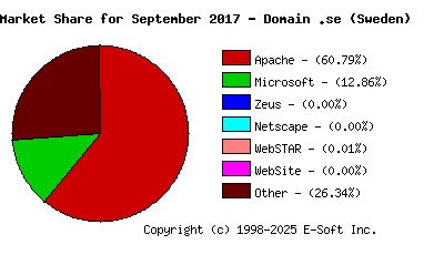 October 1st, 2017 Market Share Pie Chart