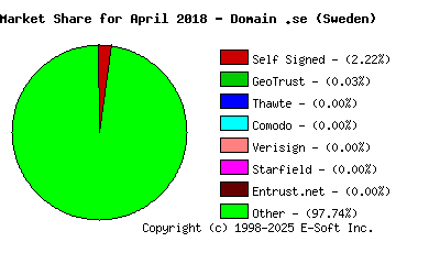May 1st 2018 CA Market Share Pie Chart
