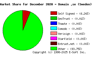 January 1st 2021 CA Market Share Pie Chart