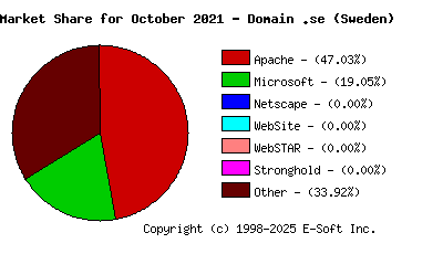 November 1st, 2021 Market Share Pie Chart