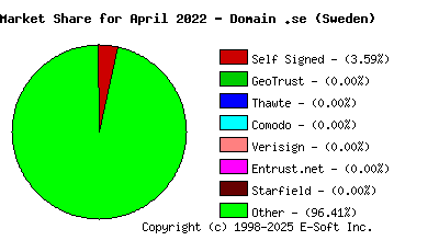May 1st 2022 CA Market Share Pie Chart