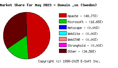June 1st, 2023 Market Share Pie Chart