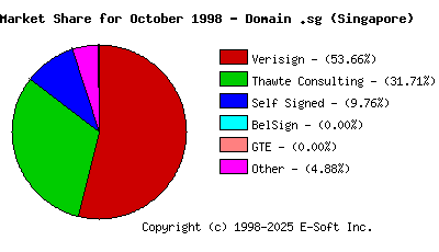 November 1st 1998 CA Market Share Pie Chart