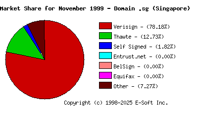 December 1st 1999 CA Market Share Pie Chart