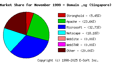 December 1st, 1999 Market Share Pie Chart