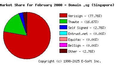 March 1st 2000 CA Market Share Pie Chart