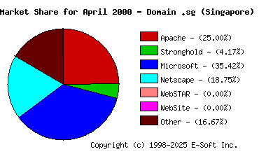 May 1st, 2000 Market Share Pie Chart
