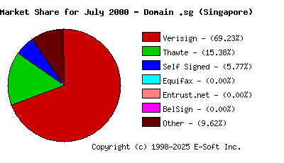 August 1st 2000 CA Market Share Pie Chart