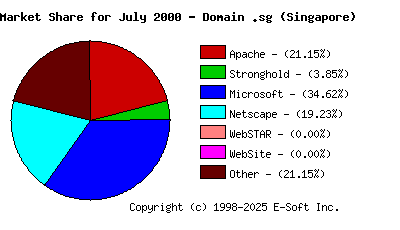 August 1st, 2000 Market Share Pie Chart