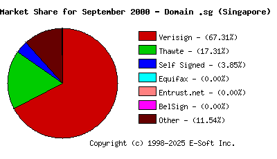 October 1st 2000 CA Market Share Pie Chart