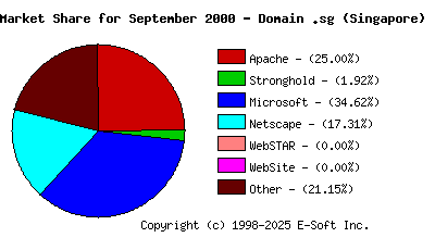 October 1st, 2000 Market Share Pie Chart
