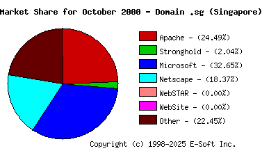 November 1st, 2000 Market Share Pie Chart