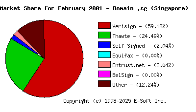 March 1st 2001 CA Market Share Pie Chart