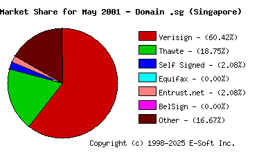 June 1st 2001 CA Market Share Pie Chart