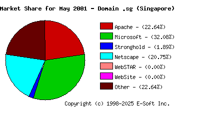 June 1st, 2001 Market Share Pie Chart