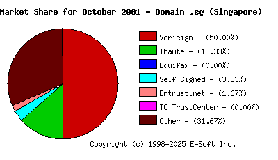 November 1st 2001 CA Market Share Pie Chart